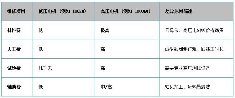 高壓電機(jī)和低壓電機(jī)相比在維修價(jià)格上有什么差異？